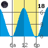 Sniffens Point tide chart for Wednesday, March 18, 2026