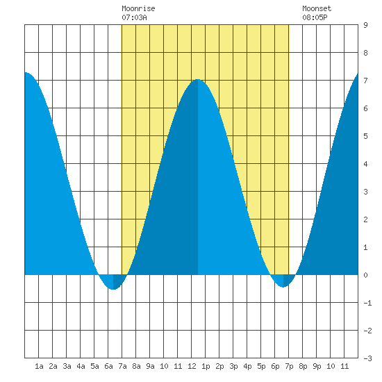 Sniffens Point tide chart for Thursday, March 19, 2026