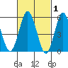 Sniffens Point tide chart for Sunday, March 1, 2026