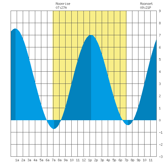 Sniffens Point tide chart for Friday, March 20, 2026