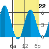 Sniffens Point tide chart for Sunday, March 22, 2026