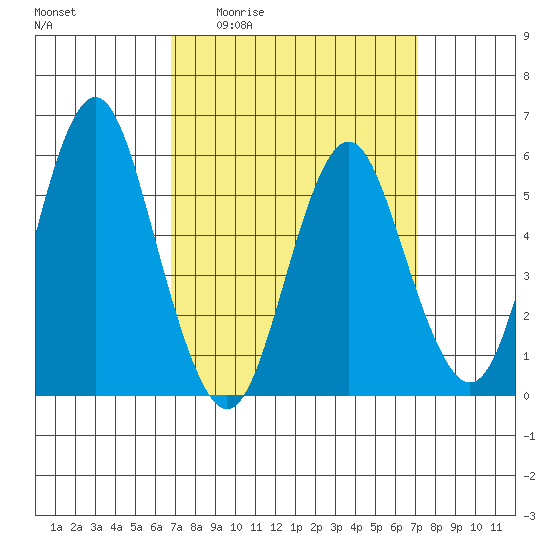 Sniffens Point tide chart for Monday, March 23, 2026