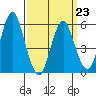 Sniffens Point tide chart for Monday, March 23, 2026