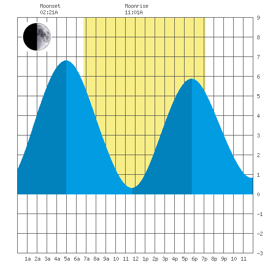 Sniffens Point tide chart for Wednesday, March 25, 2026