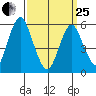 Sniffens Point tide chart for Wednesday, March 25, 2026