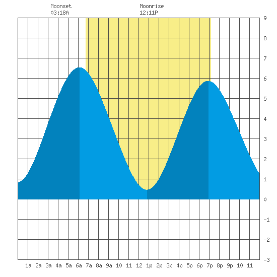 Sniffens Point tide chart for Thursday, March 26, 2026