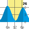 Sniffens Point tide chart for Thursday, March 26, 2026