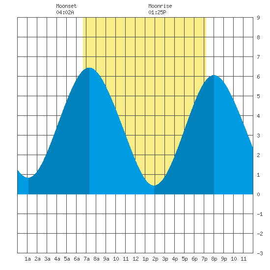 Sniffens Point tide chart for Friday, March 27, 2026
