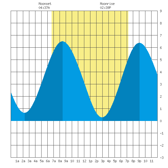 Sniffens Point tide chart for Saturday, March 28, 2026