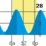 Sniffens Point tide chart for Saturday, March 28, 2026