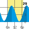 Sniffens Point tide chart for Sunday, March 29, 2026