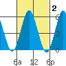 Sniffens Point tide chart for Monday, March 2, 2026