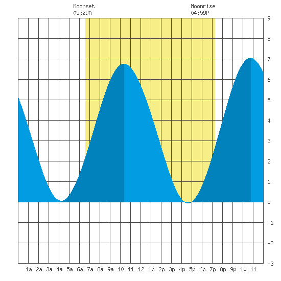 Sniffens Point tide chart for Monday, March 30, 2026