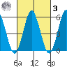 Sniffens Point tide chart for Tuesday, March 3, 2026