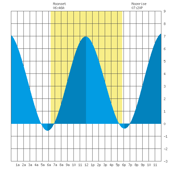 Sniffens Point tide chart for Wednesday, March 4, 2026