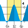 Sniffens Point tide chart for Wednesday, March 4, 2026