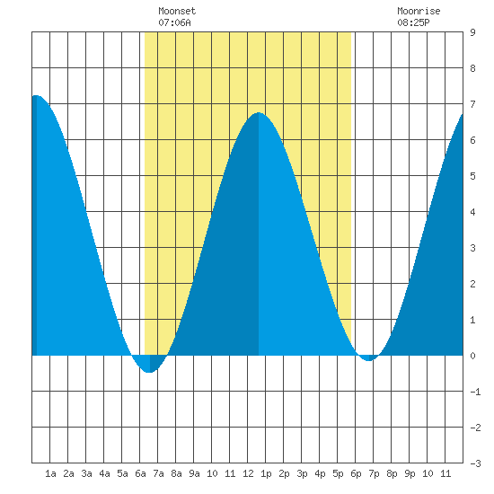 Sniffens Point tide chart for Thursday, March 5, 2026