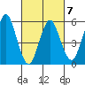 Sniffens Point tide chart for Saturday, March 7, 2026