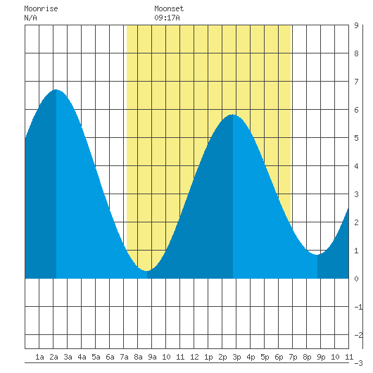 Sniffens Point tide chart for Sunday, March 8, 2026