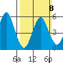 Sniffens Point tide chart for Sunday, March 8, 2026