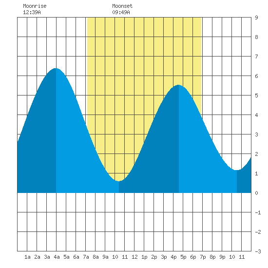 Sniffens Point tide chart for Monday, March 9, 2026