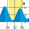 Sniffens Point tide chart for Monday, March 9, 2026
