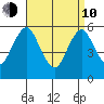 Sniffens Point tide chart for Friday, April 10, 2026