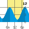 Sniffens Point tide chart for Sunday, April 12, 2026