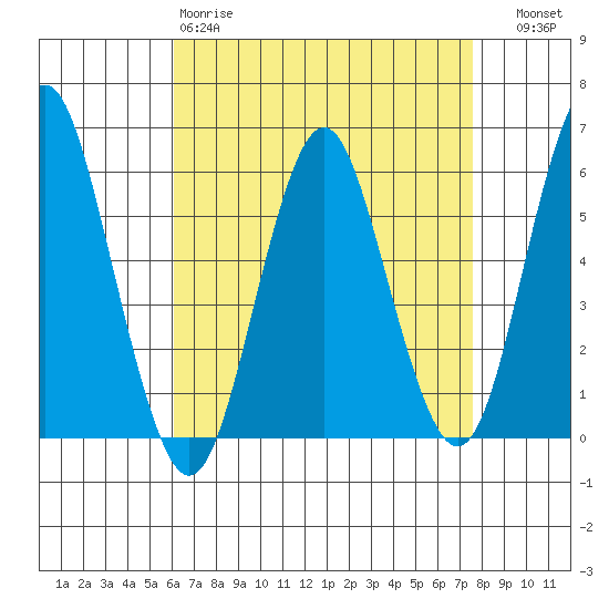 Sniffens Point tide chart for Saturday, April 18, 2026