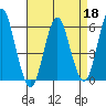 Sniffens Point tide chart for Saturday, April 18, 2026