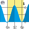 Sniffens Point tide chart for Wednesday, April 1, 2026