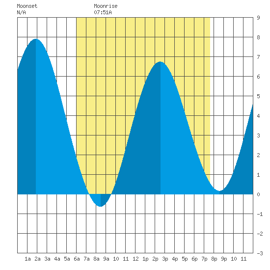 Sniffens Point tide chart for Monday, April 20, 2026