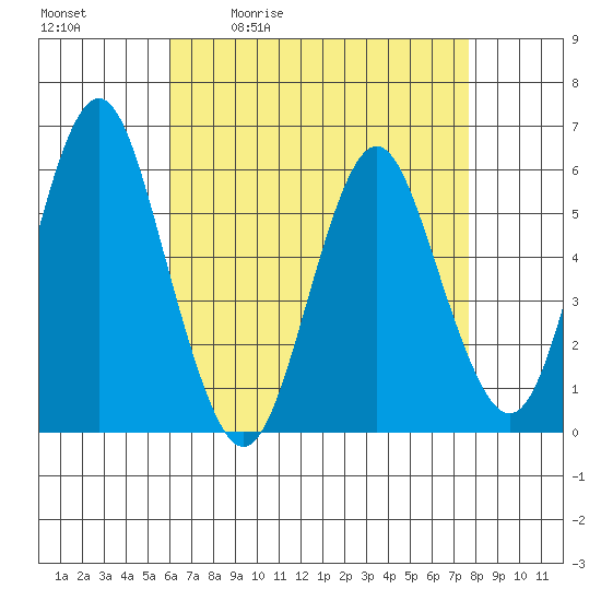Sniffens Point tide chart for Tuesday, April 21, 2026