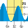 Sniffens Point tide chart for Tuesday, April 21, 2026