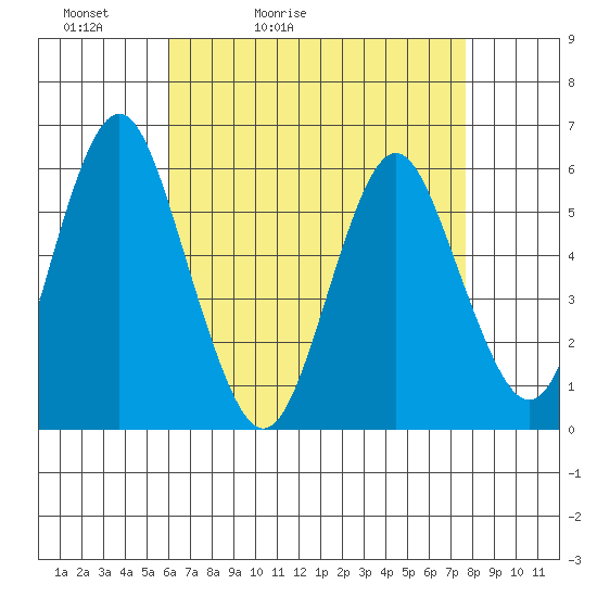 Sniffens Point tide chart for Wednesday, April 22, 2026