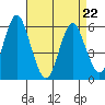 Sniffens Point tide chart for Wednesday, April 22, 2026
