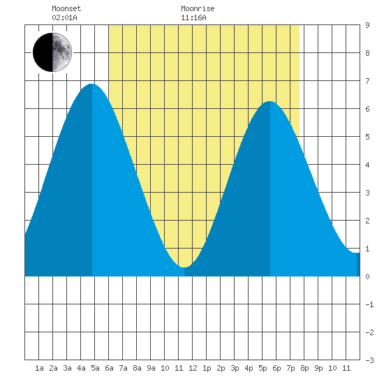 Sniffens Point tide chart for Thursday, April 23, 2026