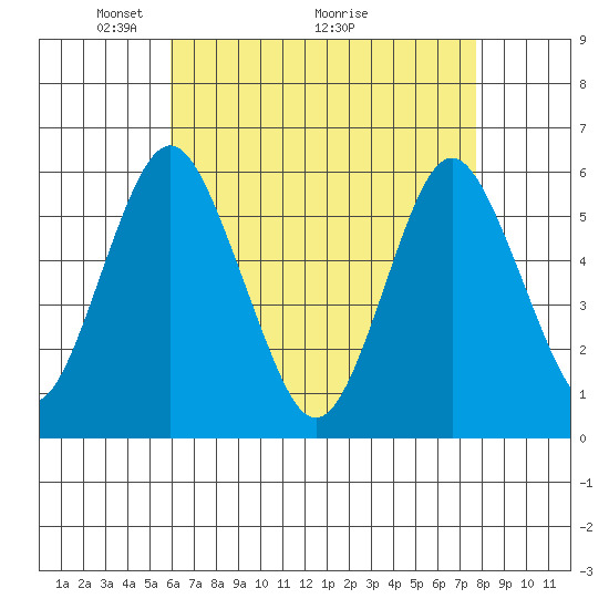 Sniffens Point tide chart for Friday, April 24, 2026