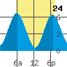 Sniffens Point tide chart for Friday, April 24, 2026