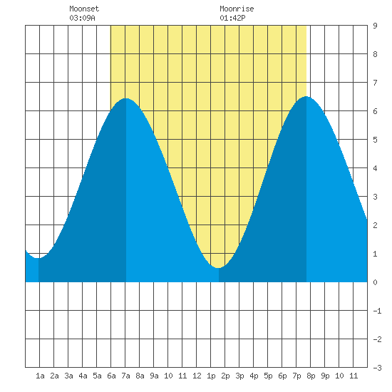 Sniffens Point tide chart for Saturday, April 25, 2026
