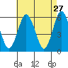 Sniffens Point tide chart for Monday, April 27, 2026
