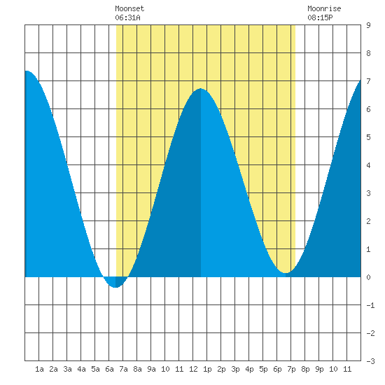 Sniffens Point tide chart for Thursday, April 2, 2026