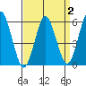 Sniffens Point tide chart for Thursday, April 2, 2026