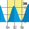 Sniffens Point tide chart for Thursday, April 30, 2026
