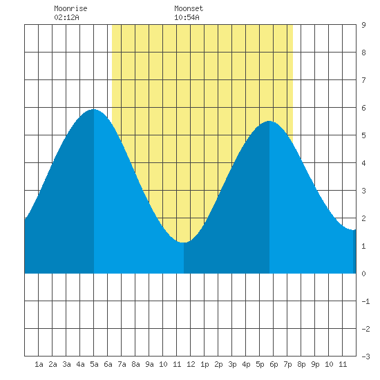 Sniffens Point tide chart for Thursday, April 9, 2026
