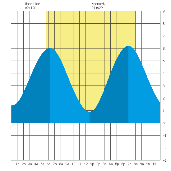 Sniffens Point tide chart for Sunday, May 10, 2026