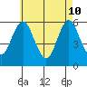 Sniffens Point tide chart for Sunday, May 10, 2026