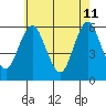 Sniffens Point tide chart for Monday, May 11, 2026