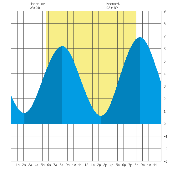 Sniffens Point tide chart for Tuesday, May 12, 2026