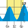 Sniffens Point tide chart for Tuesday, May 12, 2026